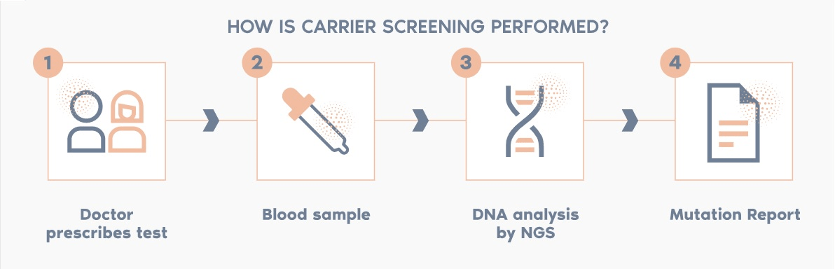 Cgt Genetic Carrier Test Cgt Personalized Genetic Screening Test 0563